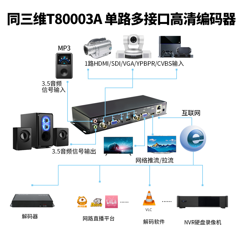 T80003A H.264多接口编码器连接图